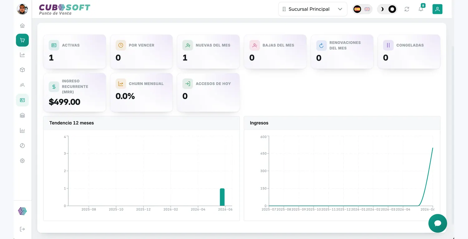 Tablero de membresías de CuboPOS con MRR, miembros activos, churn e ingresos por mes