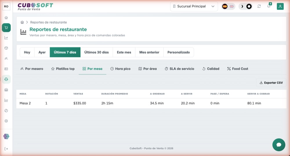 Reportes de restaurante en CuboPOS: ventas por mesa, mesero, área y hora pico